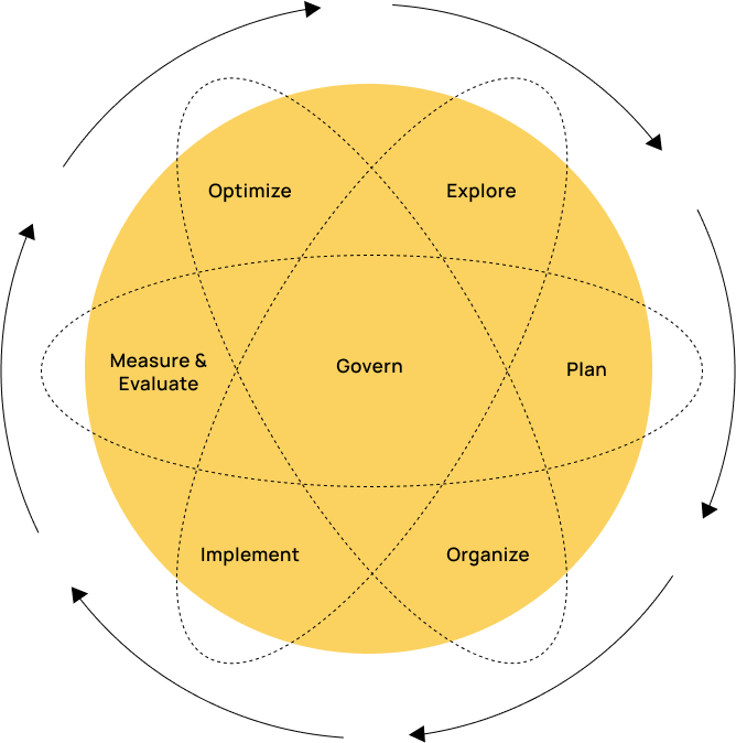 Enterprise content strategy framework lifecycle diagram that shows the continuous closed-circle approach with the following phases: Explore, plan, organize, implement, measure & evaluate, and optimize. These phases form a circle with the “govern” concept sitting in the middle of these phases.